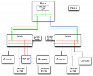 Network Setup